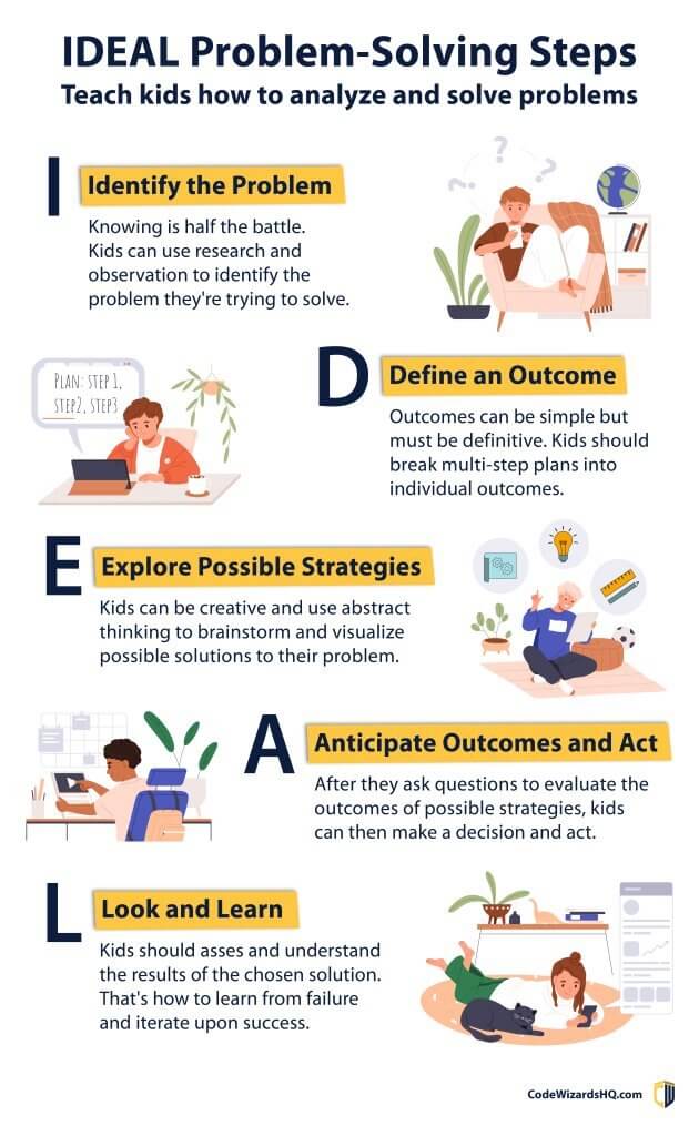 Infographic IDEAL problem solving steps