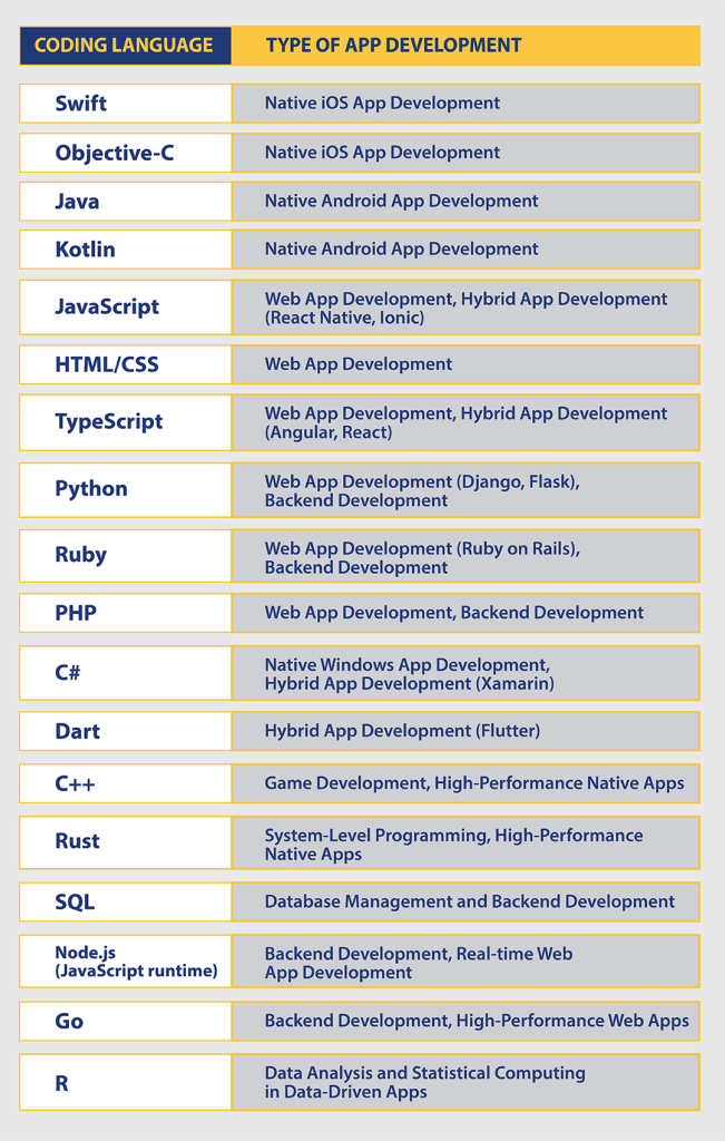 app development coding languages