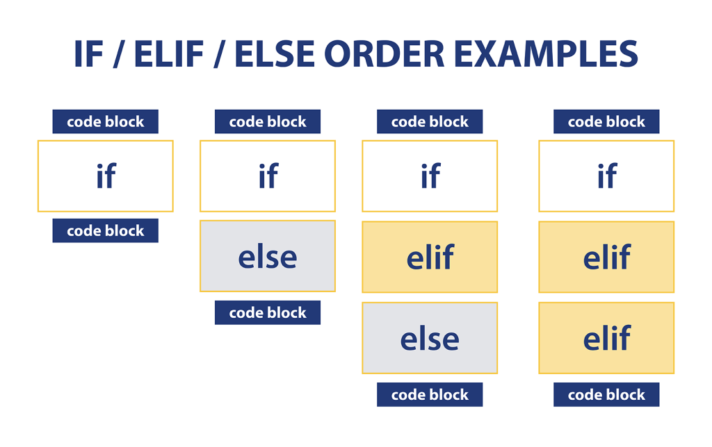 If elif example order examples
