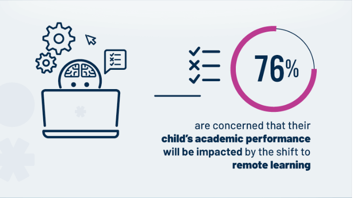 76% parents concerned about academics
