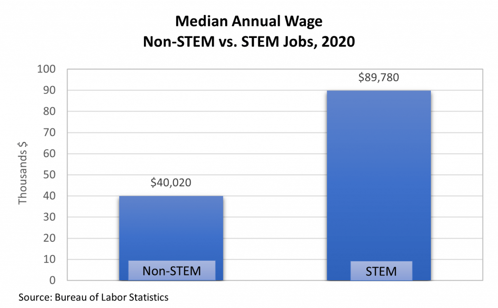 STEM wages chart