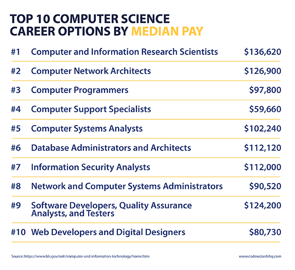 Top 10 computer science career options